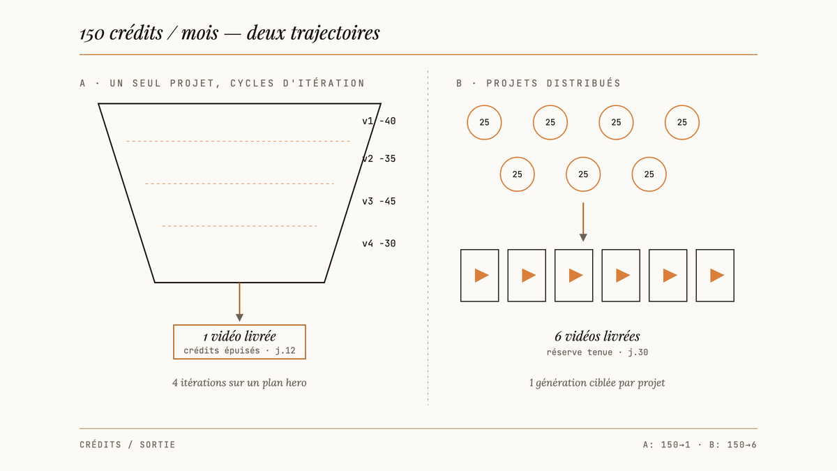 Diagramme éditorial en deux colonnes comparant deux usages de 150 crédits mensuels : un entonnoir d'itérations qui produit une seule vidéo, versus une grille de petites générations ciblées qui produisent plusieurs sorties.
