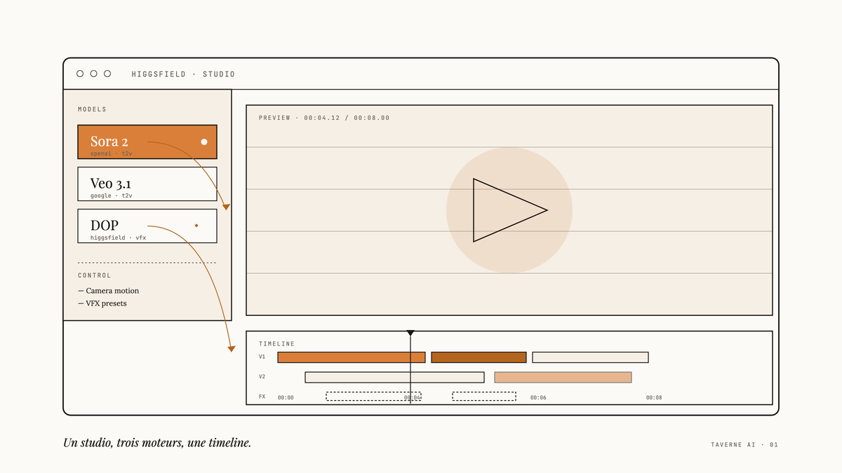 Schéma éditorial de l'interface Higgsfield AI : menu latéral listant Sora 2, Veo 3.1 et DOP, zone de prévisualisation centrale et timeline d'édition vidéo multi-pistes en bas.