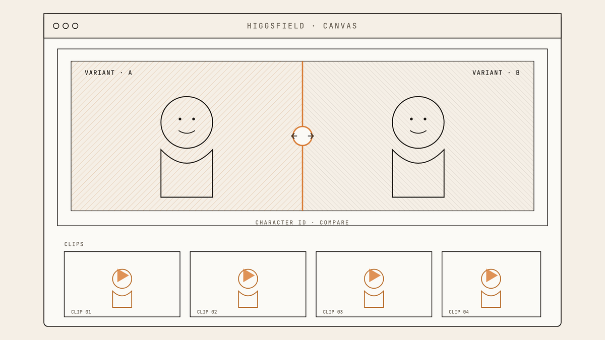 Maquette au trait de l'interface Higgsfield Canvas : grande zone de comparaison A/B avec curseur central séparant deux variantes d'un même personnage, et grille de quatre aperçus de clips vidéo en dessous.