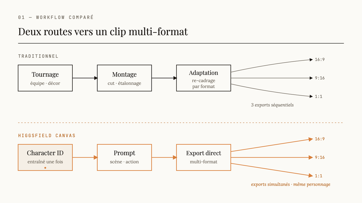 Diagramme comparant le flux de production vidéo traditionnel (tournage, montage, adaptation par format) au flux Higgsfield Canvas (Character ID, prompt, export multi-format direct).