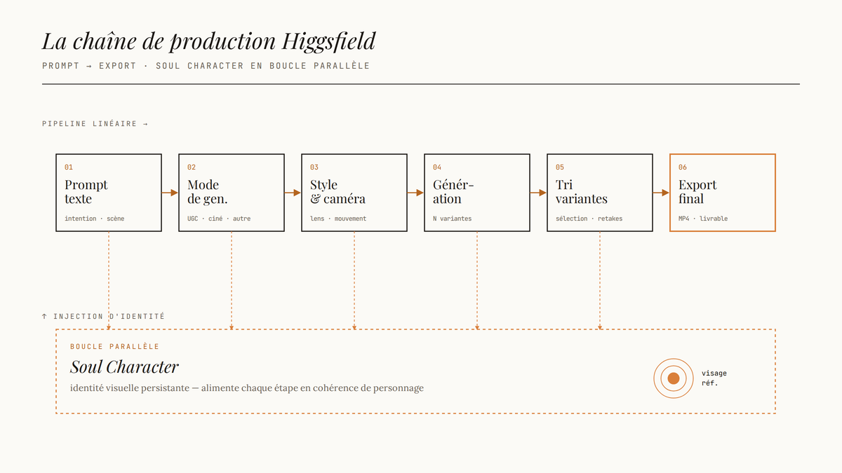 Schéma éditorial du flux Higgsfield : six étapes linéaires du prompt à l'export, avec Soul Character en boucle parallèle alimentant chaque étape.