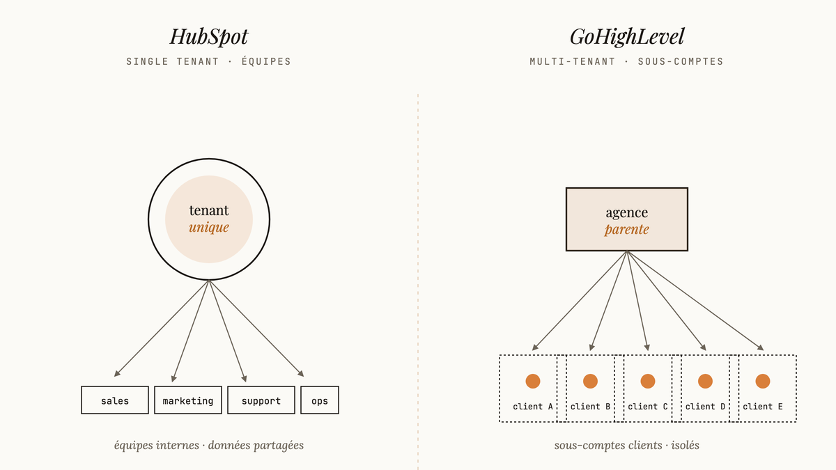 Diagramme comparatif : HubSpot avec un tenant unique et des équipes internes partageant la donnée, face à GoHighLevel avec une agence parente distribuant des sous-comptes clients isolés.