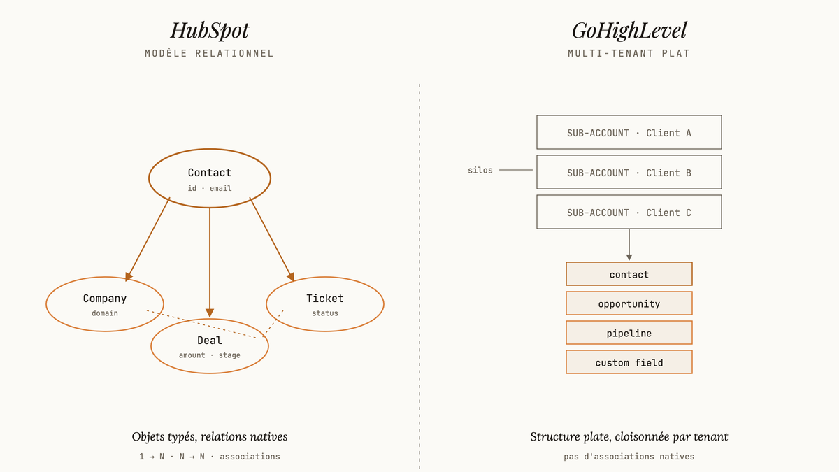 Schéma comparatif : à gauche HubSpot avec Contact relié par flèches à Company, Deal et Ticket ; à droite GoHighLevel avec sous-comptes empilés contenant des champs plats non reliés.
