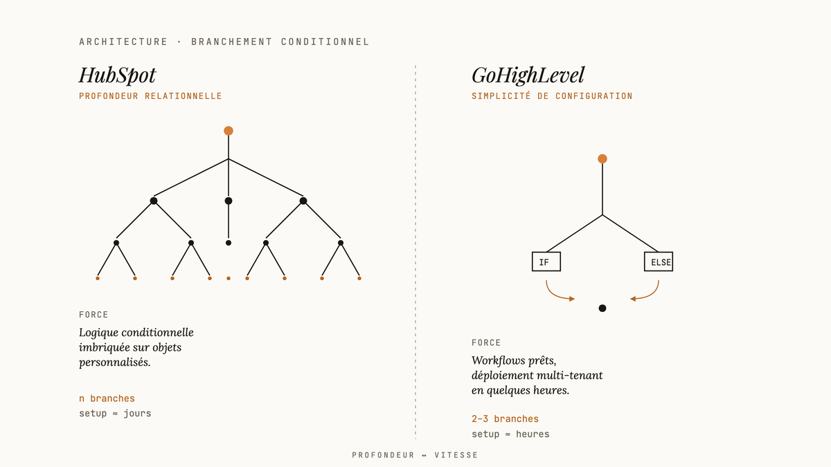 Diagramme comparatif : arbre de branchement profond à cinq niveaux pour HubSpot face à une structure conditionnelle binaire minimale pour GoHighLevel.