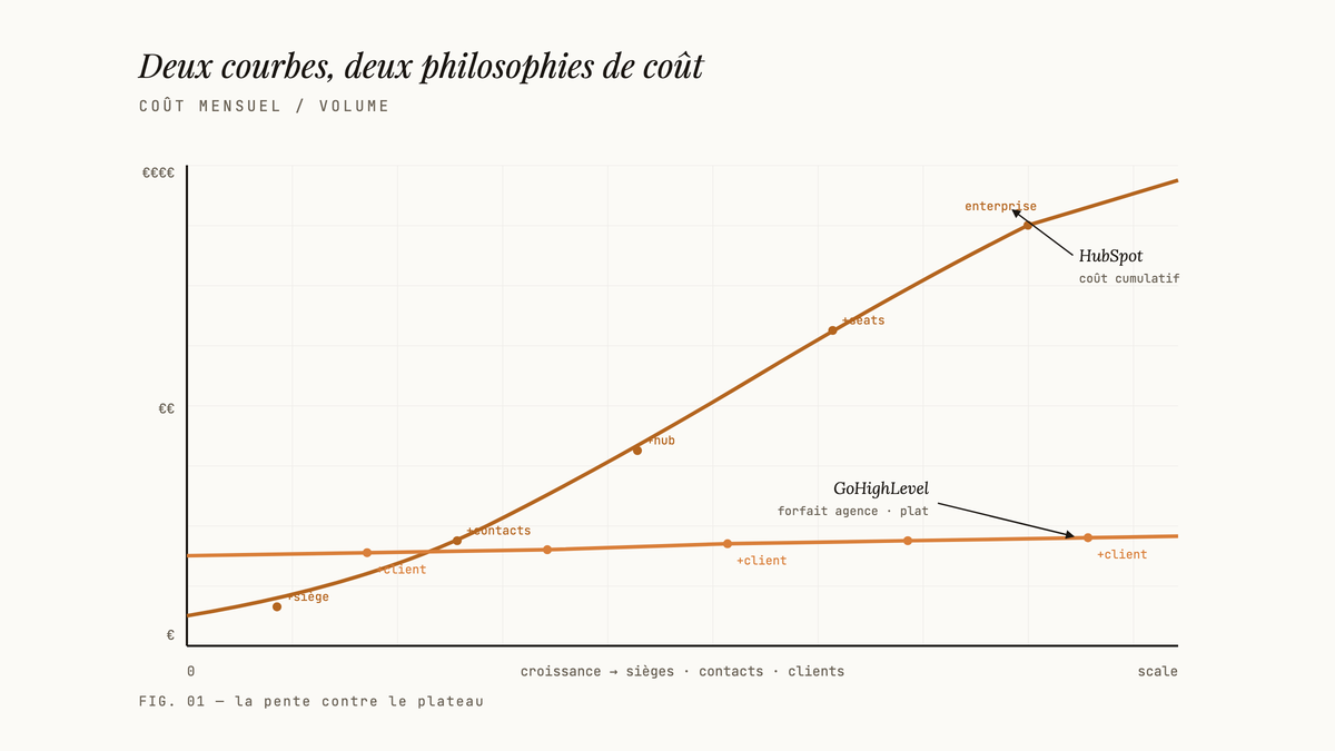 Graphique comparant la courbe de coût ascendante de HubSpot à la courbe plate de GoHighLevel selon la croissance.