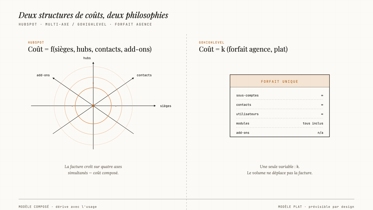 Schéma éditorial comparant la structure de coûts multi-axe de HubSpot (sièges, hubs, contacts, add-ons multipliés) à la structure forfaitaire plate de GoHighLevel (un seul montant, ressources illimitées).