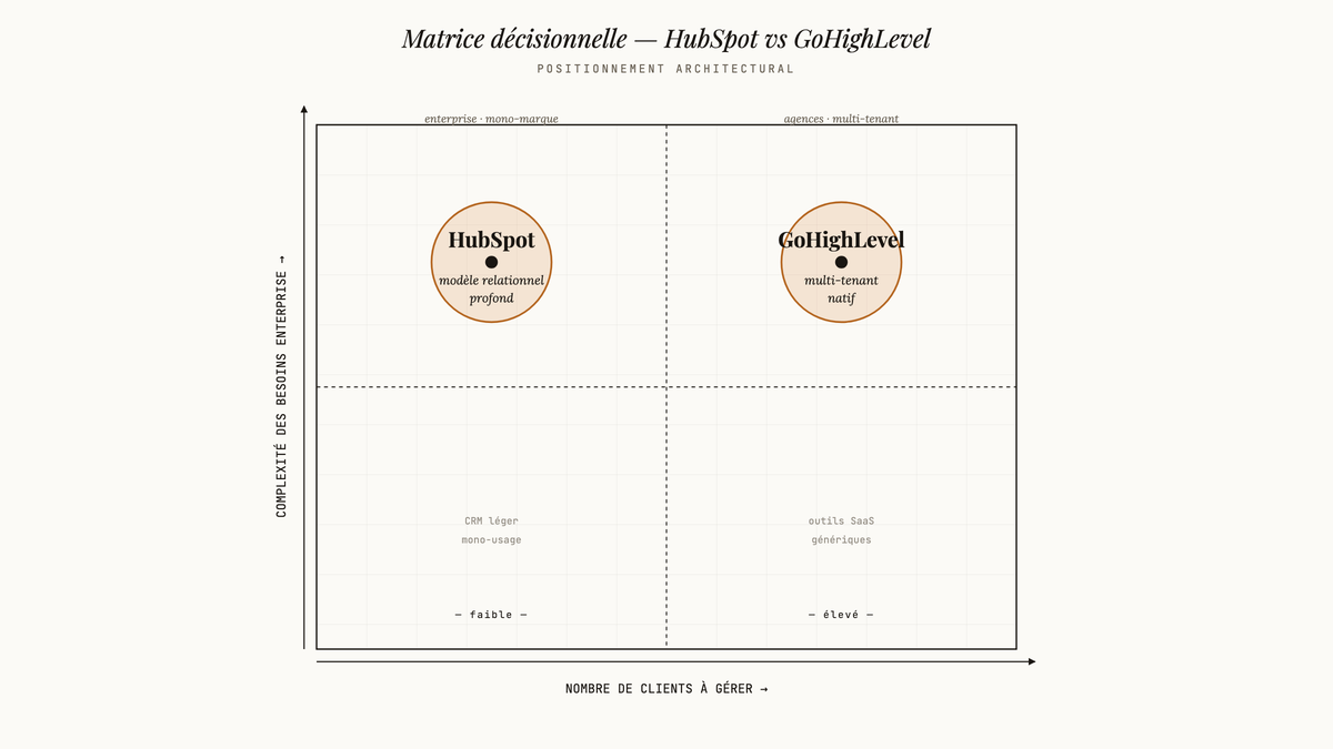 Matrice 2x2 positionnant HubSpot en haut à gauche (complexité enterprise élevée, peu de clients) et GoHighLevel en haut à droite (complexité enterprise élevée, nombreux clients).