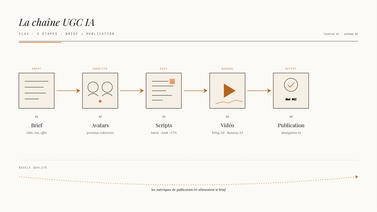 Diagramme linéaire en cinq étapes de la production UGC IA : brief, avatars, scripts, génération vidéo, publication avec divulgation, reliés par des flèches ambre.