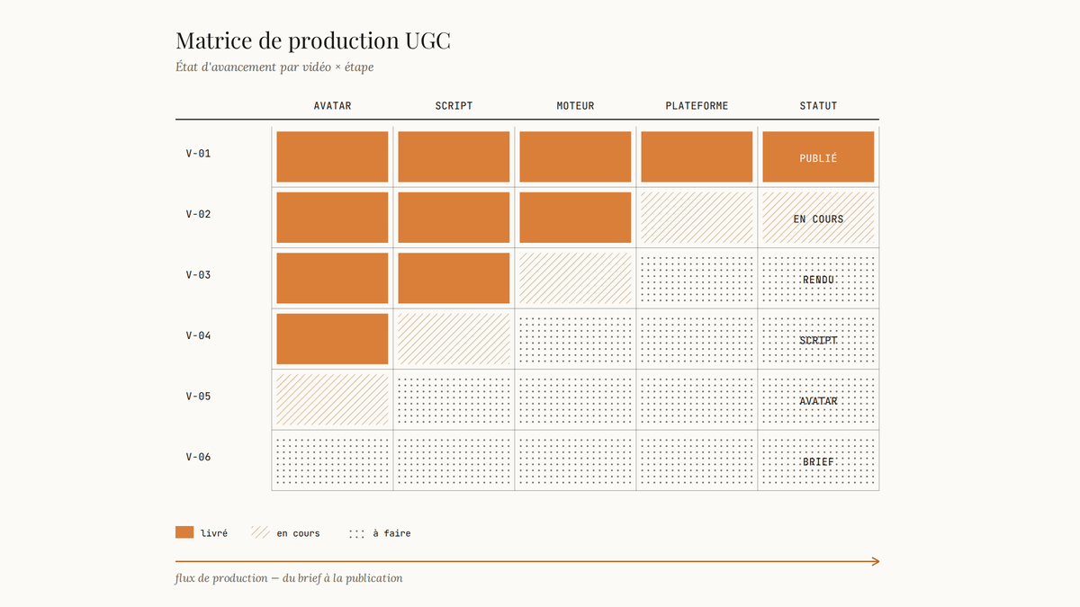 Matrice de production UGC : six vidéos en lignes, quatre étapes en colonnes, cellules colorées selon l'état d'avancement.
