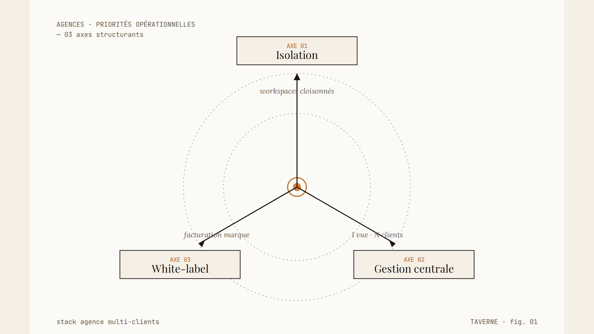 Diagramme en triangle représentant les trois axes prioritaires d'une agence d'outreach : isolation des comptes, gestion centralisée et facturation white-label, articulés autour d'un pivot central.
