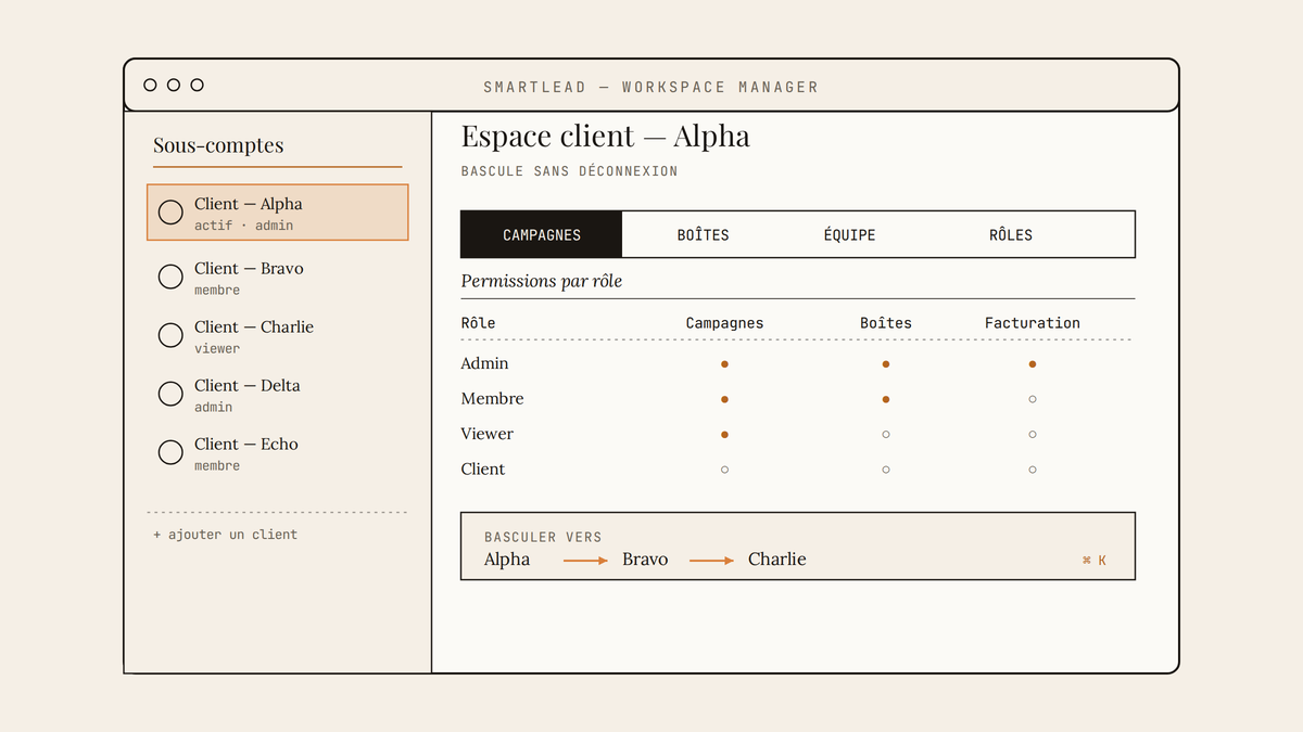 Maquette au trait d'une interface Smartlead montrant la liste des sous-comptes clients, une matrice de permissions par rôle et une bascule rapide entre workspaces.