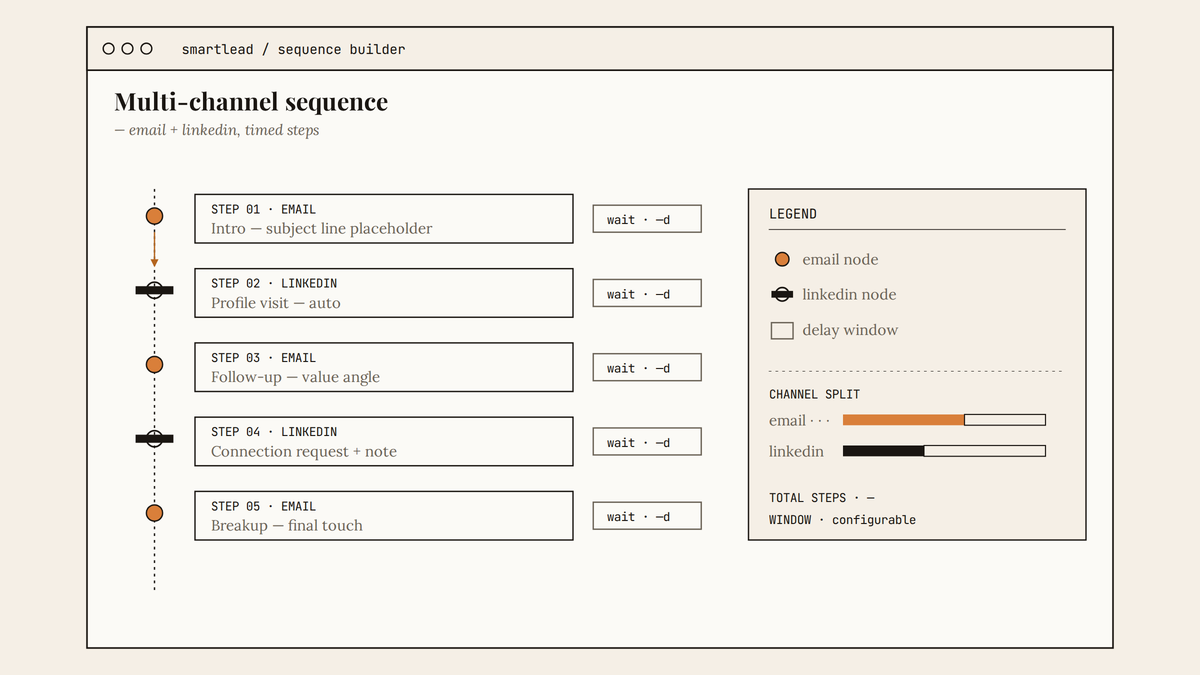 Maquette d'interface Smartlead montrant une séquence multi-étapes alternant email et LinkedIn avec délais configurables