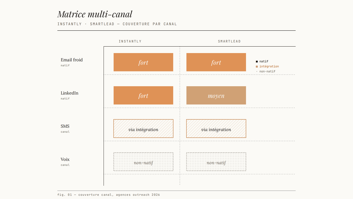 Matrice comparative Instantly et Smartlead sur quatre canaux : email froid, LinkedIn, SMS et voix.