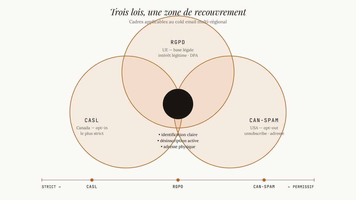 Diagramme de Venn des trois cadres légaux CASL, RGPD et CAN-SPAM avec leur zone de chevauchement au centre