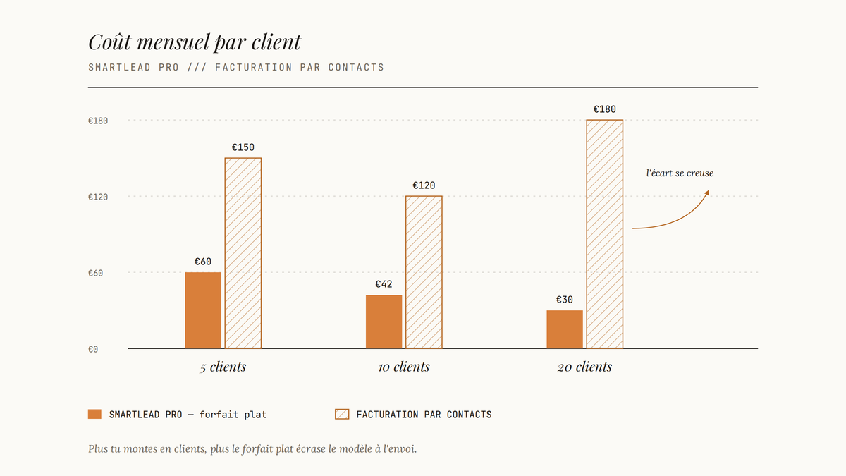 Graphique en barres comparant le coût mensuel par client entre Smartlead Pro (forfait plat) et un modèle facturé par contacts, sur 5, 10 et 20 clients.