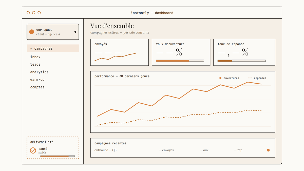 Maquette au trait du tableau de bord Instantly : sélecteur de workspace en haut à gauche, indicateur de santé de délivrabilité en bas de la barre latérale, cartes de métriques d'ouverture et de réponse, et graphique de performance.
