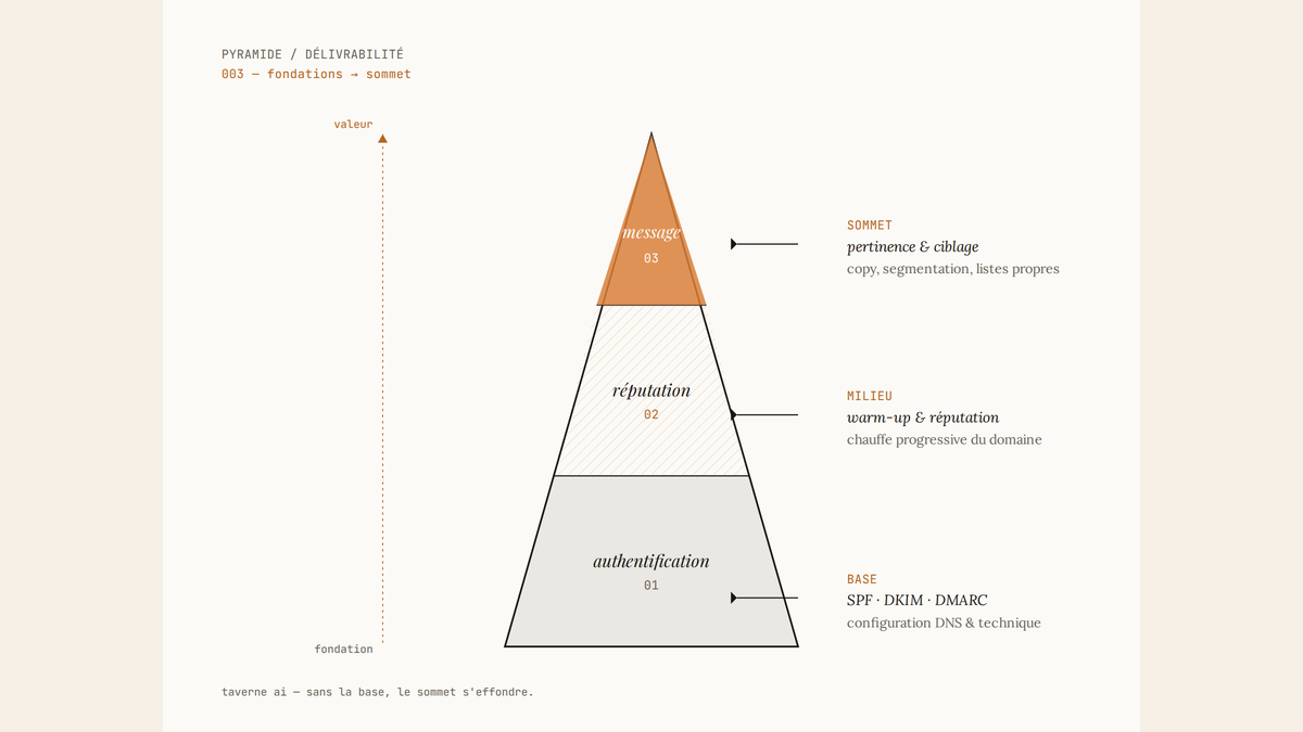 Pyramide à trois étages illustrant les couches de la délivrabilité email : authentification technique à la base, réputation au milieu, pertinence du message au sommet.