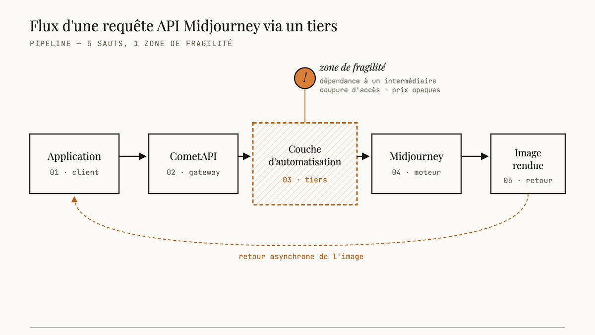 Diagramme éditorial du flux d'une requête API Midjourney : application, CometAPI, couche d'automatisation tierce (marquée fragile), Midjourney, puis retour de l'image.