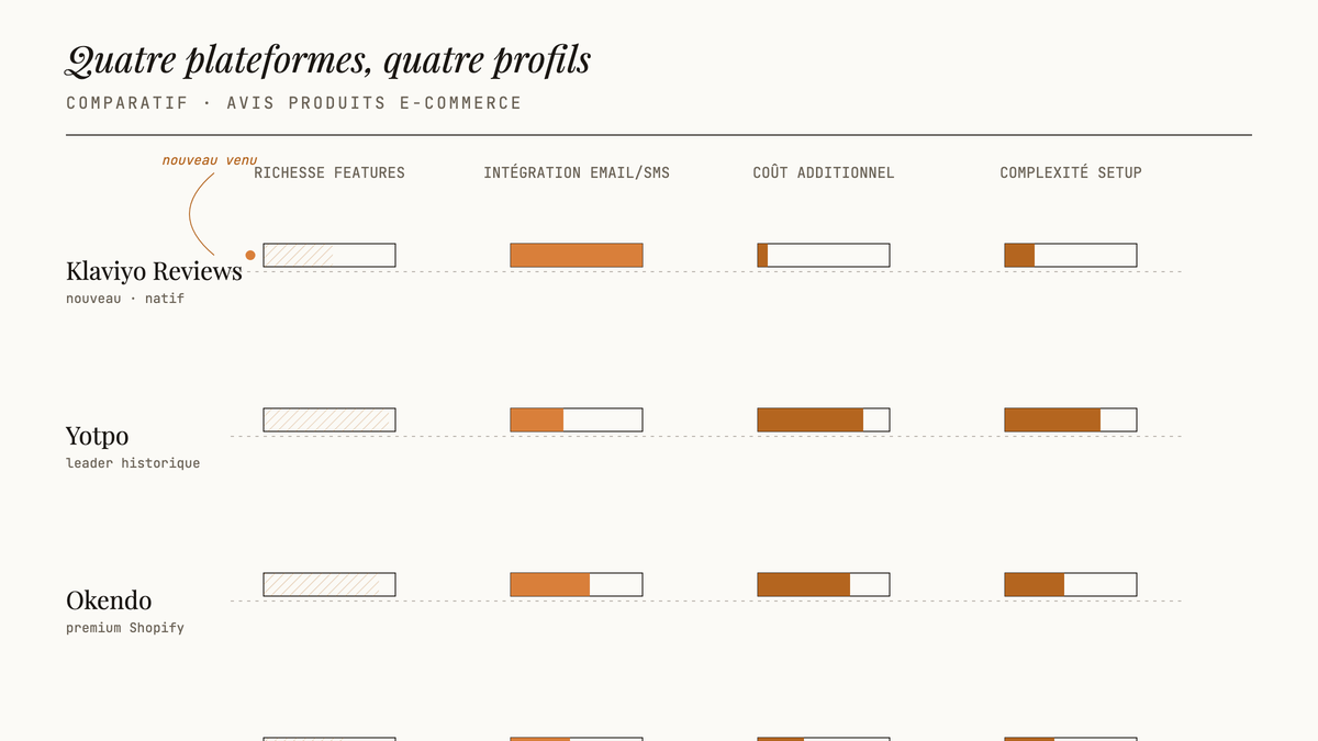 Diagramme comparatif à barres horizontales opposant Klaviyo Reviews, Yotpo, Okendo et Stamped sur quatre axes : richesse fonctionnelle, intégration email/SMS, coût additionnel et complexité de setup.
