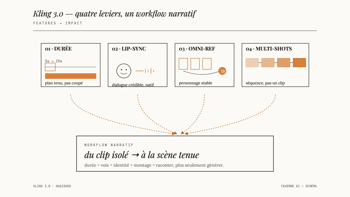 Schéma comparatif des quatre fonctionnalités de Kling 3.0 — durée, synchro labiale, omni-reference et multi-shots — reliées par des flèches à un bloc workflow narratif.