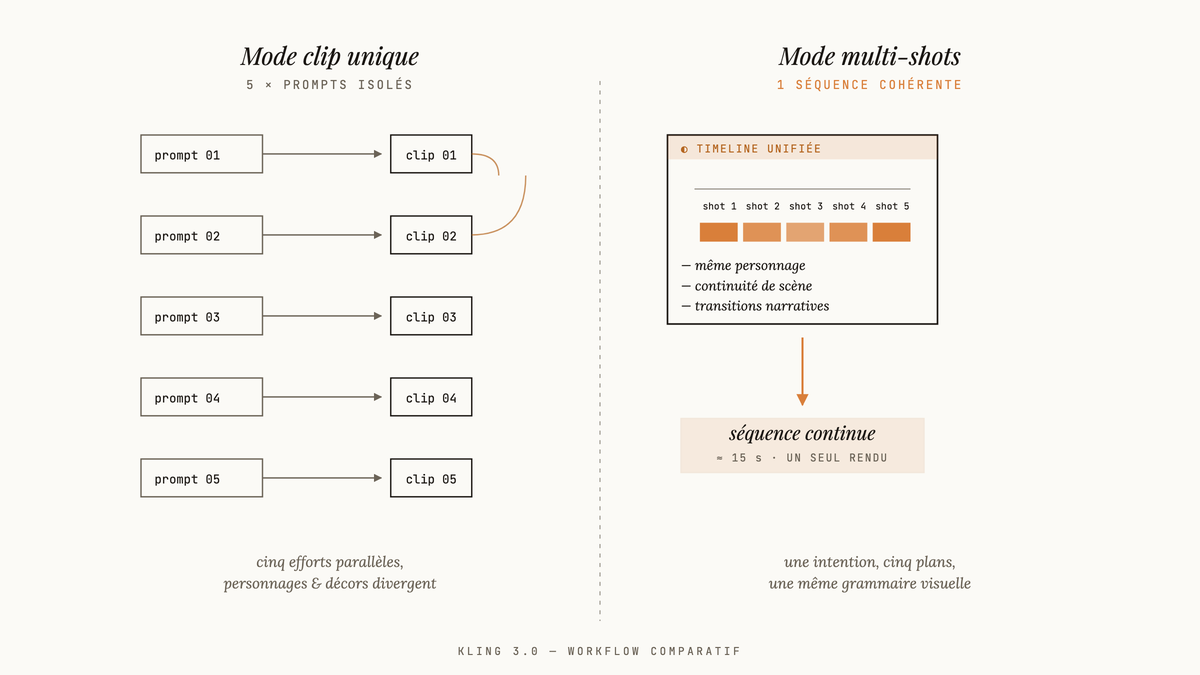 Diagramme comparant à gauche cinq prompts isolés générant cinq clips indépendants, à droite une timeline unifiée produisant une séquence cohérente.