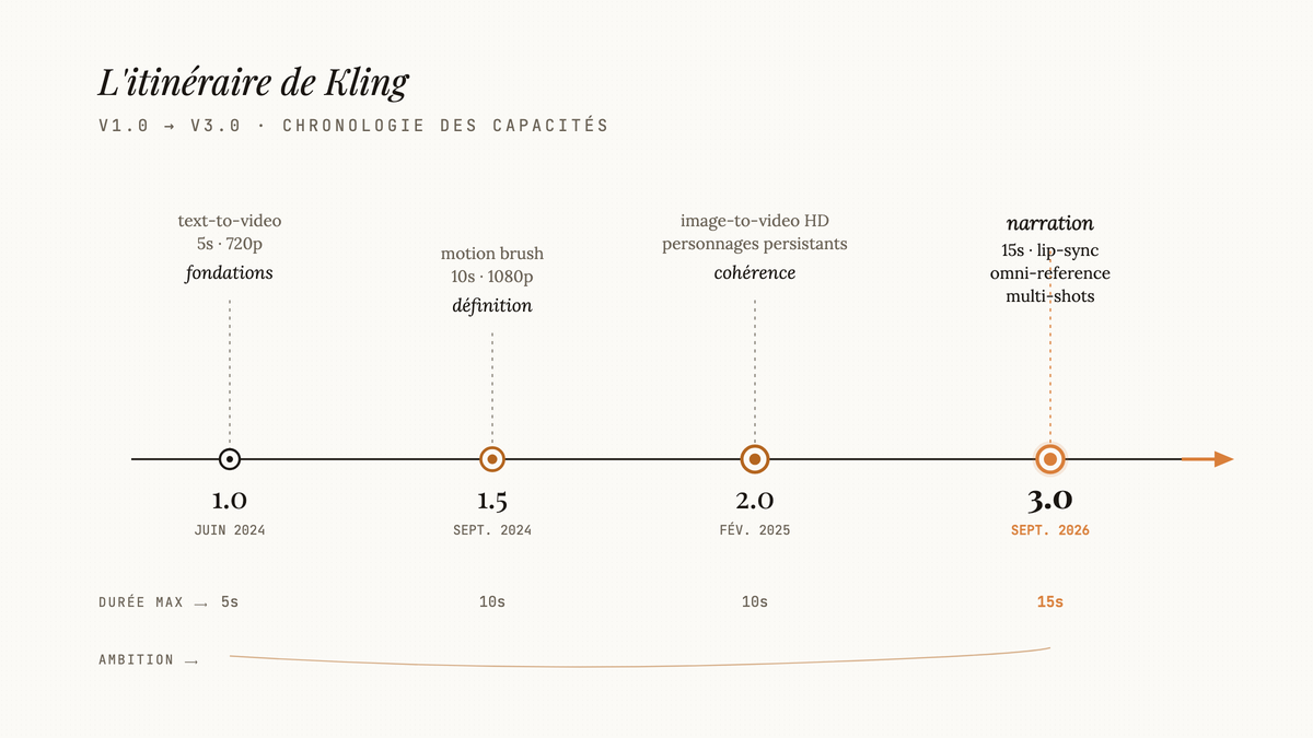 Timeline horizontale des versions Kling 1.0 à 3.0 avec fonctionnalités ajoutées à chaque étape