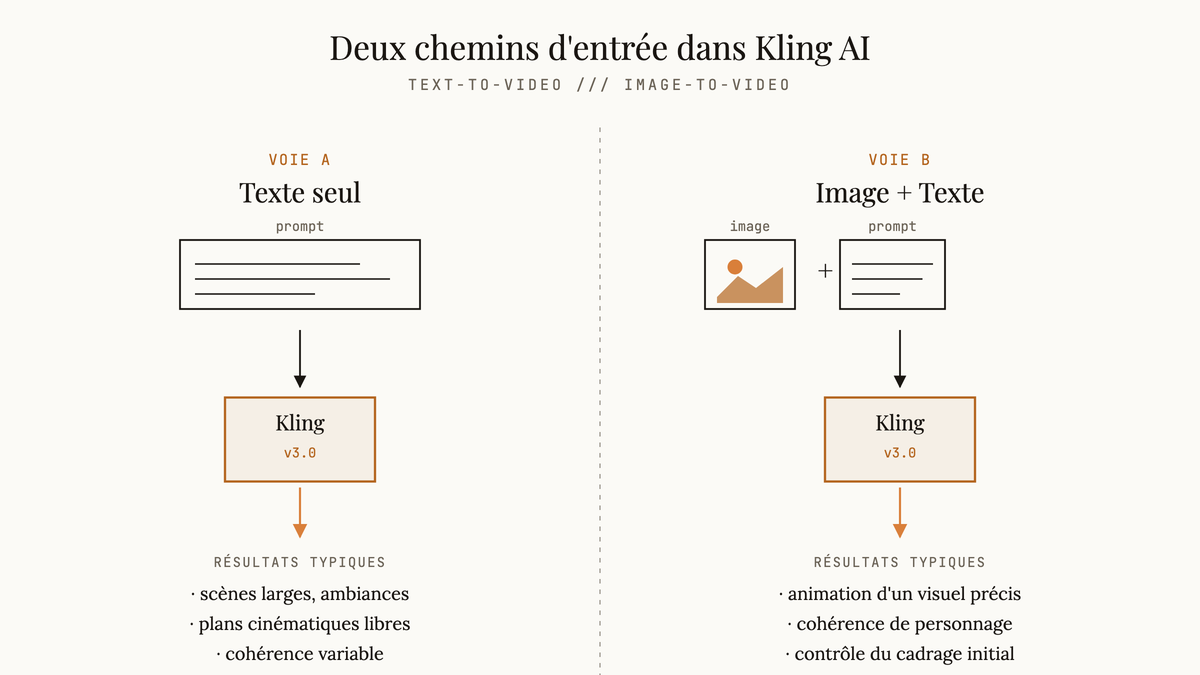 Diagramme en deux colonnes comparant les deux modes d'entrée de Kling AI v3.0 : texte seul à gauche, image plus texte à droite, avec les résultats typiques de chaque voie.
