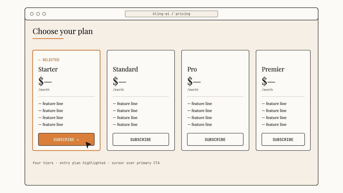 Maquette au trait d'une page de tarification kling-ai montrant quatre plans alignés, le plan d'entrée sélectionné en ambre avec curseur sur le bouton d'abonnement.