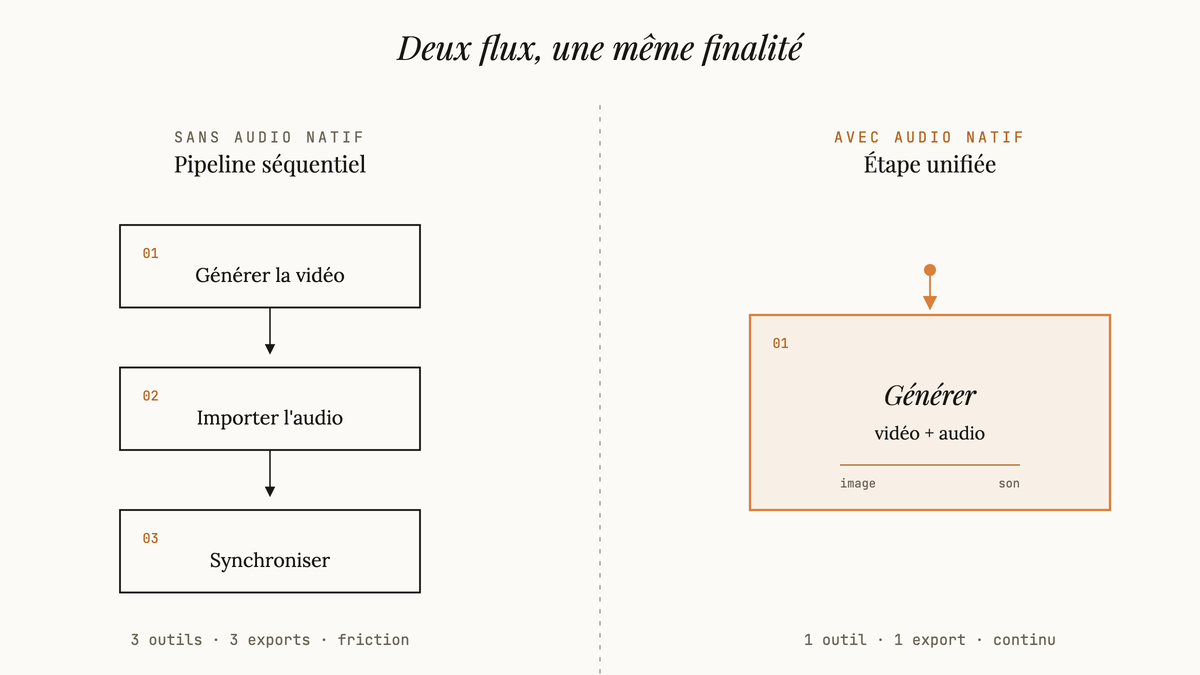 Diagramme comparant un pipeline vidéo séquentiel en trois étapes à gauche et un pipeline unifié avec audio natif à droite.