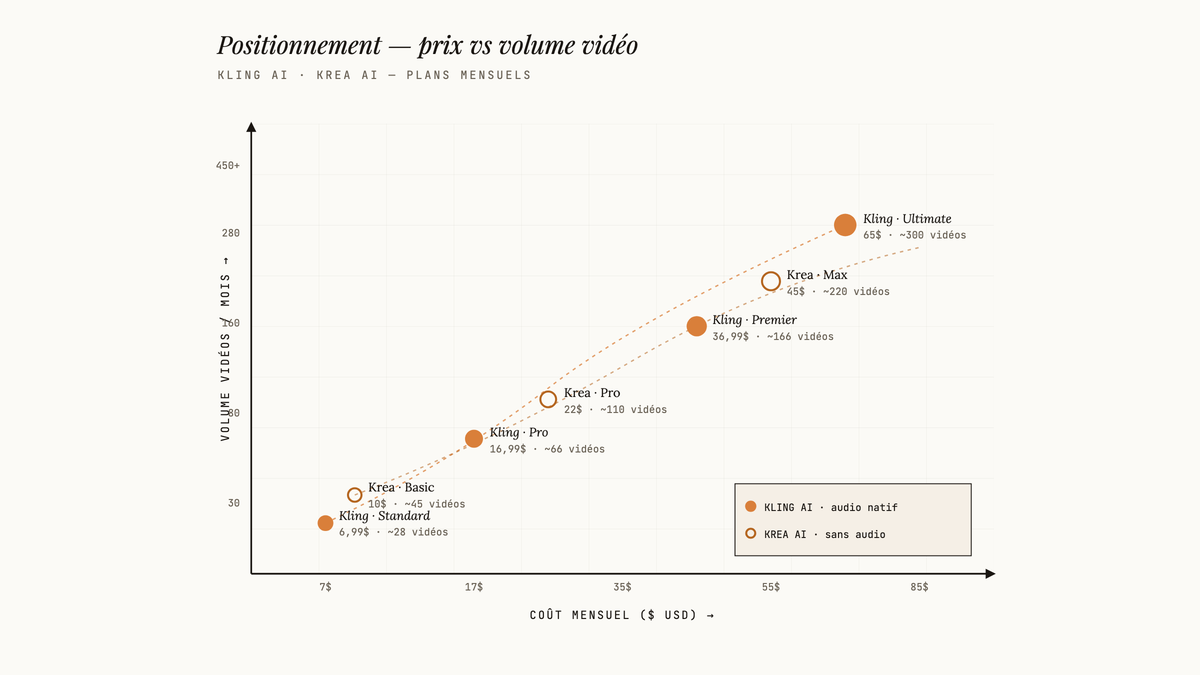 Diagramme de positionnement croisé : coût mensuel en abscisse, nombre de vidéos générées par mois en ordonnée, avec les points de chaque plan Kling AI et Krea AI.