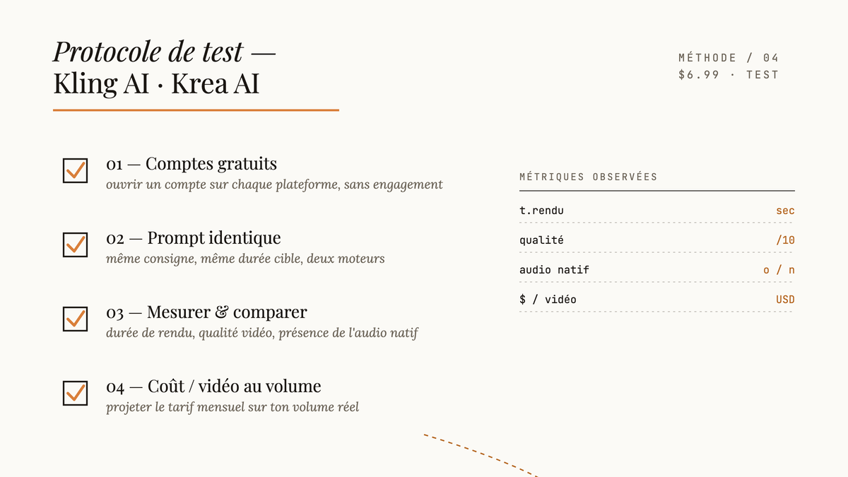 Checklist éditoriale en quatre étapes pour tester et comparer Kling AI et Krea AI, avec panneau des métriques observées.