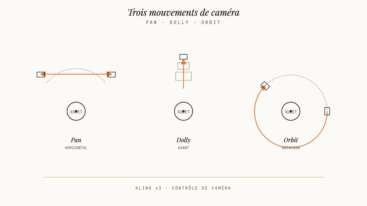 Schéma comparatif de trois mouvements de caméra — panoramique horizontal, dolly avant, orbite rotative — autour d'un sujet central.