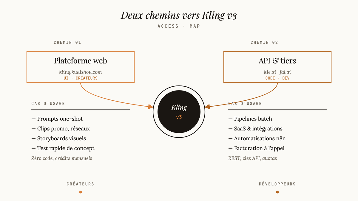 Diagramme éditorial montrant deux chemins d'accès à Kling v3 : la plateforme web pour créateurs et l'API via kie.ai et fal.ai pour développeurs, avec leurs cas d'usage respectifs.