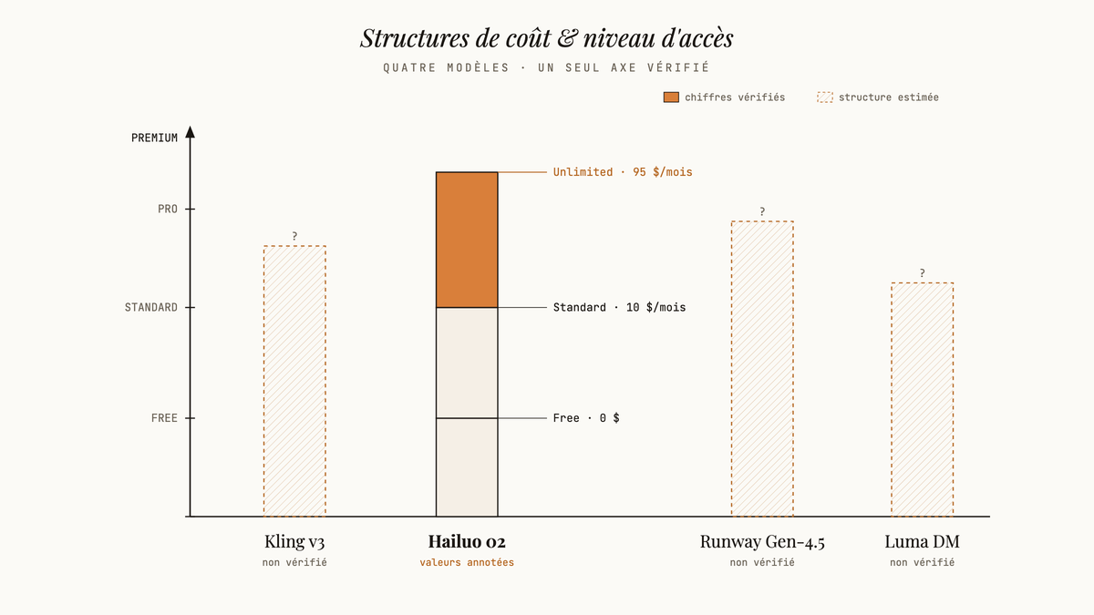 Diagramme comparatif à barres verticales des quatre modèles vidéo IA selon leur niveau d'accès, avec Hailuo 02 seul détaillé chiffré, les trois autres en hachure indiquant l'absence de vérification.
