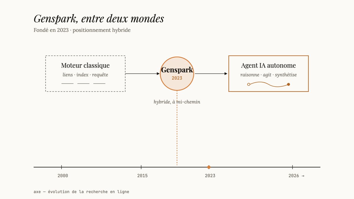 Frise chronologique situant Genspark, fondé en 2023, entre le moteur de recherche classique et l'agent IA autonome.