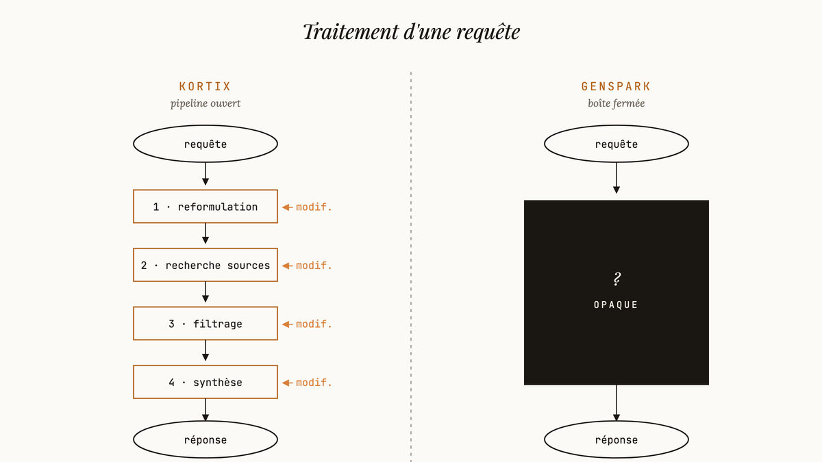 Diagramme comparatif en deux colonnes : à gauche le pipeline Kortix décomposé en quatre étapes modifiables entre la requête et la réponse, à droite Genspark représenté par une boîte noire opaque unique.
