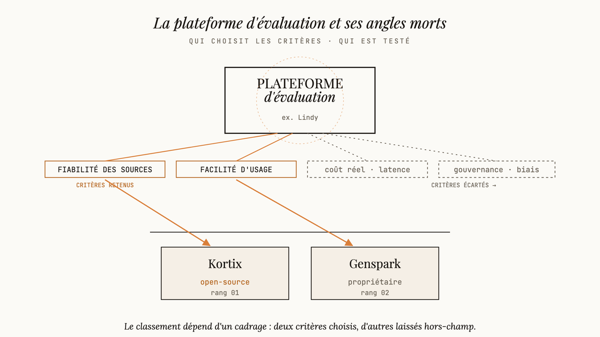 Schéma éditorial montrant une plateforme d'évaluation reliée par des flèches ambrées à deux critères retenus (fiabilité des sources, facilité d'usage) et par des lignes pointillées grises à des critères écartés, avant de classer Kortix devant Genspark.