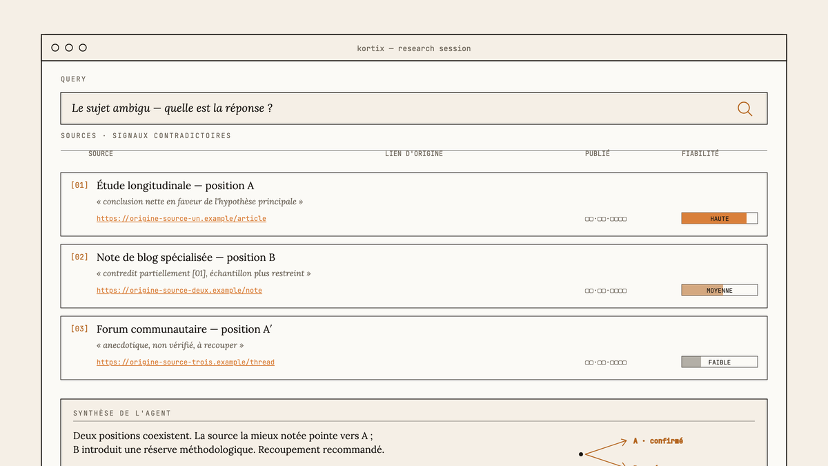Maquette au trait de l'interface kortix montrant trois sources contradictoires, chacune avec lien d'origine, date de publication et indicateur de fiabilité, suivies d'une synthèse par l'agent.