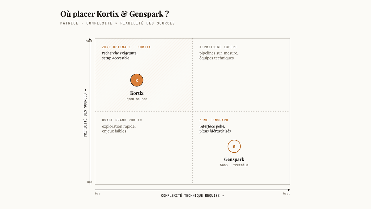 Matrice 2x2 comparant Kortix et Genspark selon la complexité technique et la criticité des sources, avec zones d'usage optimal.