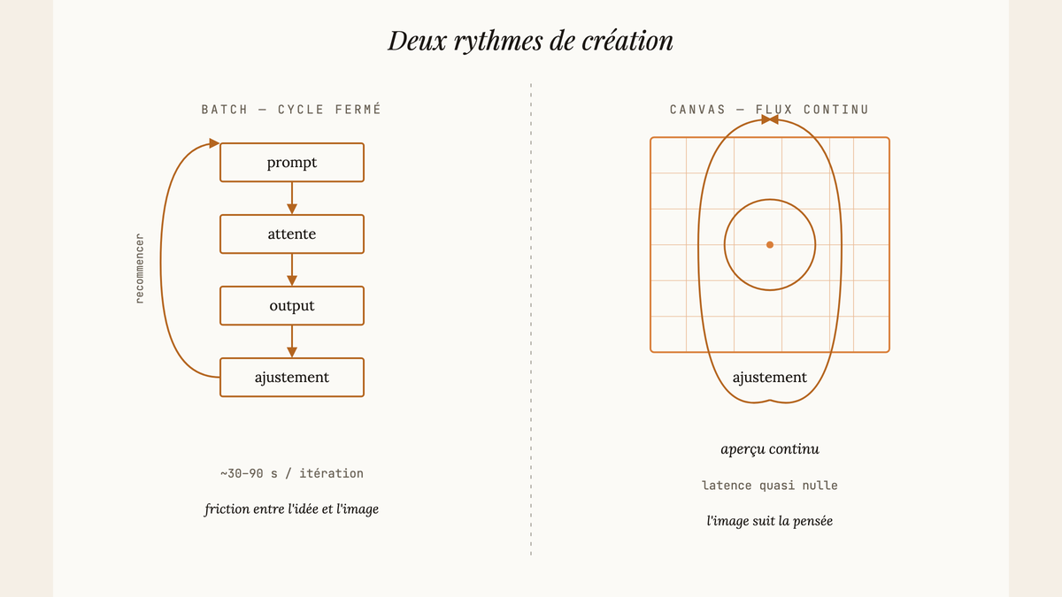 Diagramme comparatif opposant le cycle batch classique en quatre étapes bouclées à un canvas temps réel où l'ajustement génère un aperçu continu