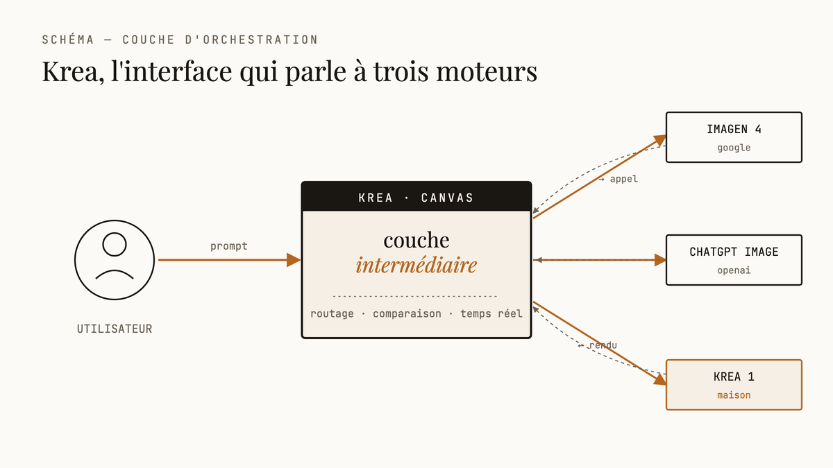 Diagramme éditorial : un utilisateur envoie une requête à Krea, couche intermédiaire, qui appelle en parallèle Imagen 4, ChatGPT Image et Krea 1.