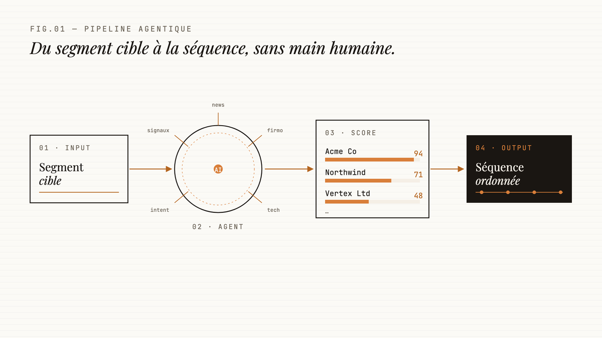 Schéma en quatre étapes du flux agentique Landbase : segment cible, agent IA analysant des signaux, tableau de scores de priorité par compte, séquence de prospection ordonnée.