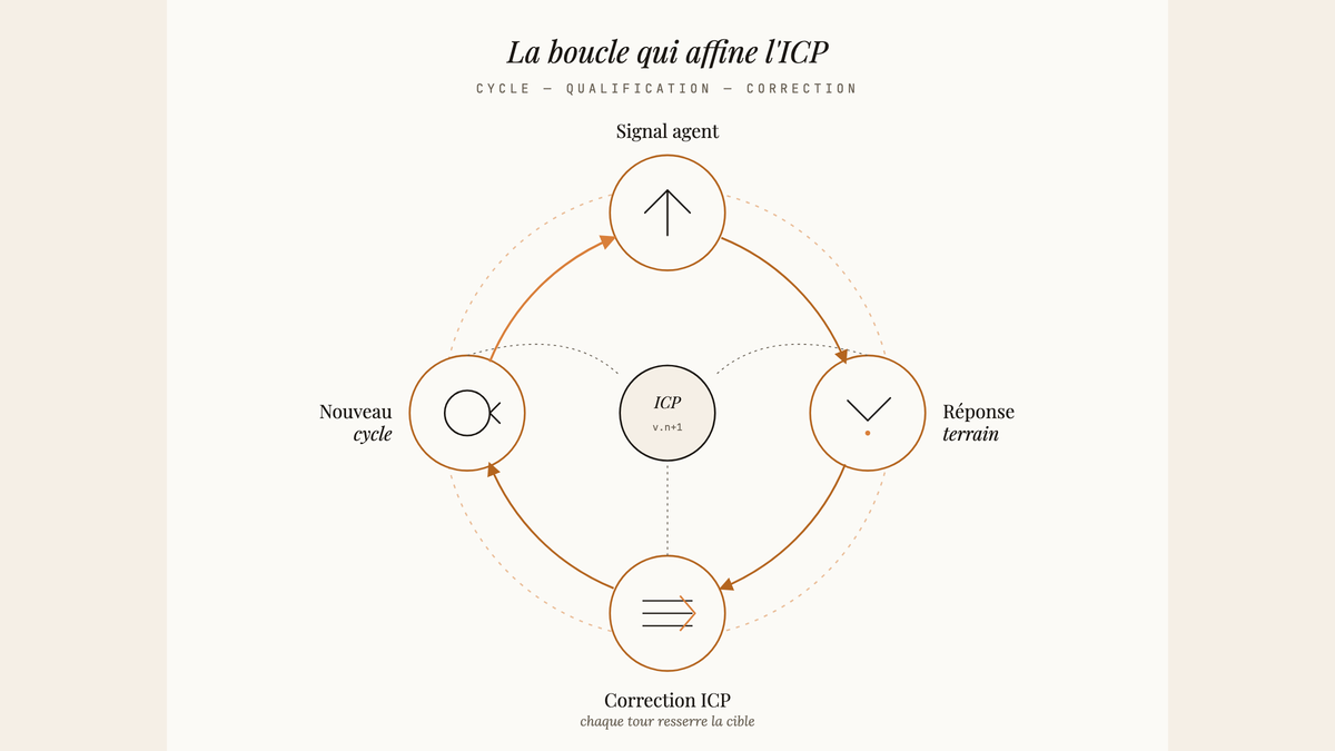 Schéma circulaire à quatre étapes montrant la boucle entre signal d'agent, réponse terrain, correction de l'ICP et nouveau cycle, convergeant vers un ICP central affiné.