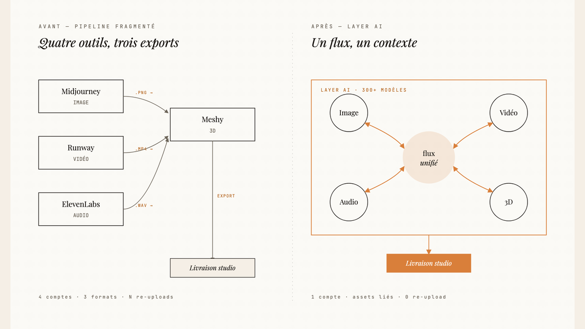 Schéma comparatif opposant à gauche un pipeline fragmenté entre Midjourney, Runway, Meshy et ElevenLabs avec des exports de fichiers séparés, et à droite la plateforme Layer AI où image, vidéo, audio et 3D circulent autour d'un flux unifié.