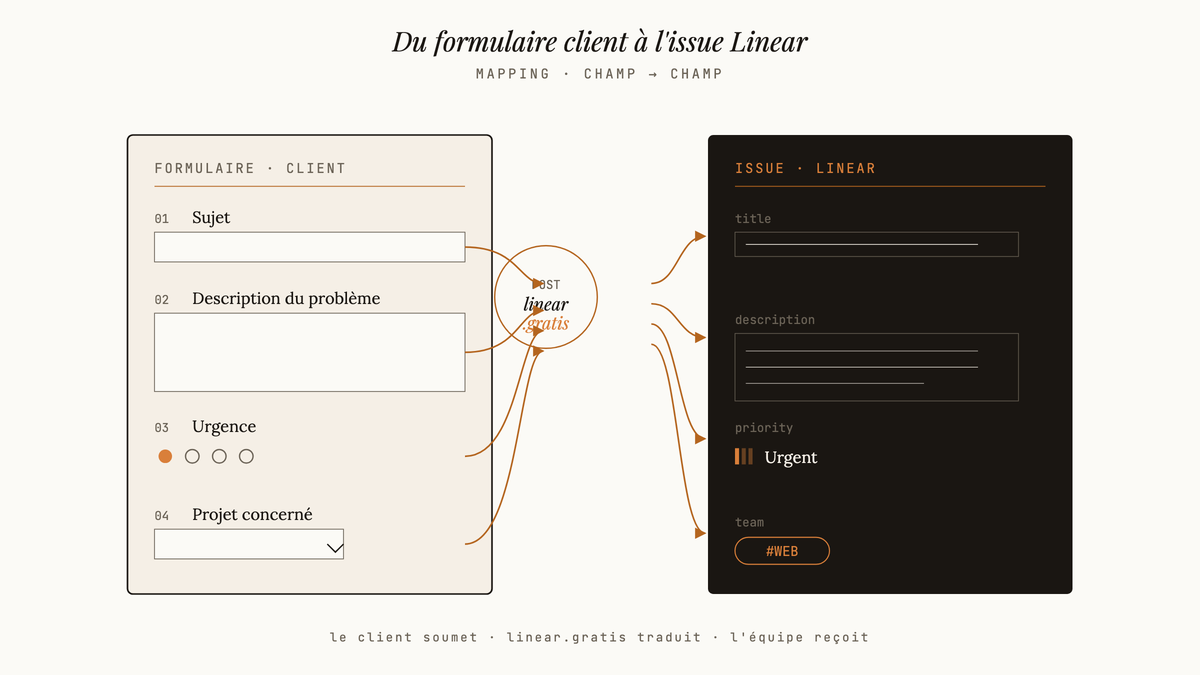 Schéma de mapping des champs d'un formulaire client vers les champs d'une issue Linear via linear.gratis