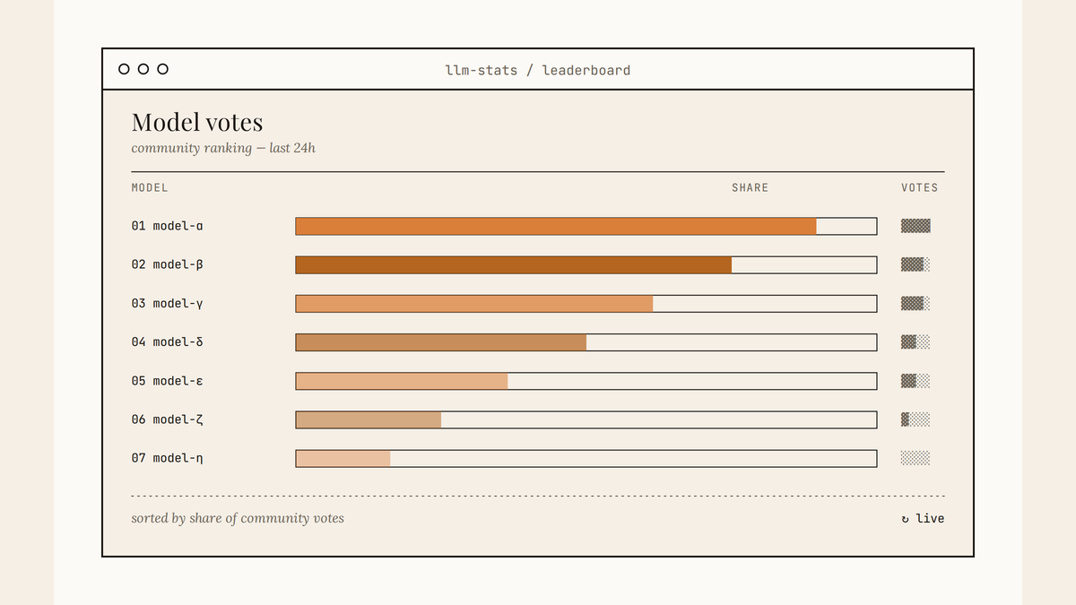 Maquette d'interface llm-stats : tableau de classement avec barres horizontales ambre représentant la part de votes par modèle et compteurs symboliques à droite.
