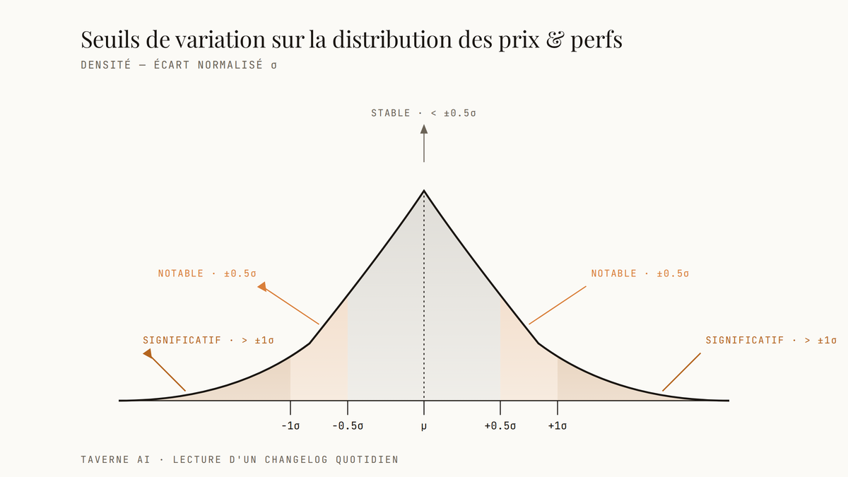 Courbe de distribution annotée montrant trois zones : stable au centre sous ±0.5σ, notable entre ±0.5 et ±1σ, significatif au-delà de ±1σ.