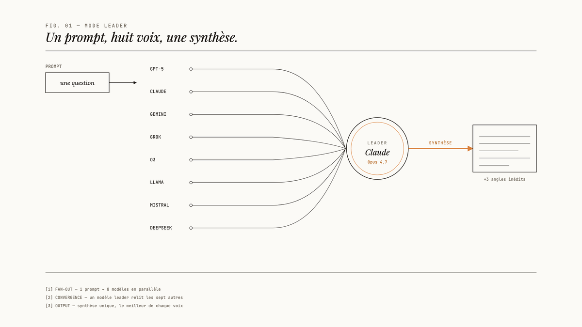 Diagramme éditorial : un prompt unique se divise vers huit modèles listés en colonne, puis converge vers un nœud central « Leader — Claude Opus 4.7 » qui émet une flèche ambrée vers un bloc de synthèse.