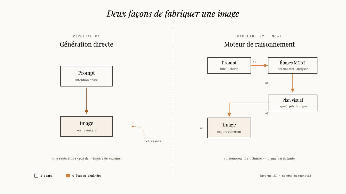 Diagramme comparant la génération directe d'image (prompt vers image en une étape) au moteur MCoT de Lovart (prompt, étapes de raisonnement, plan visuel, image).
