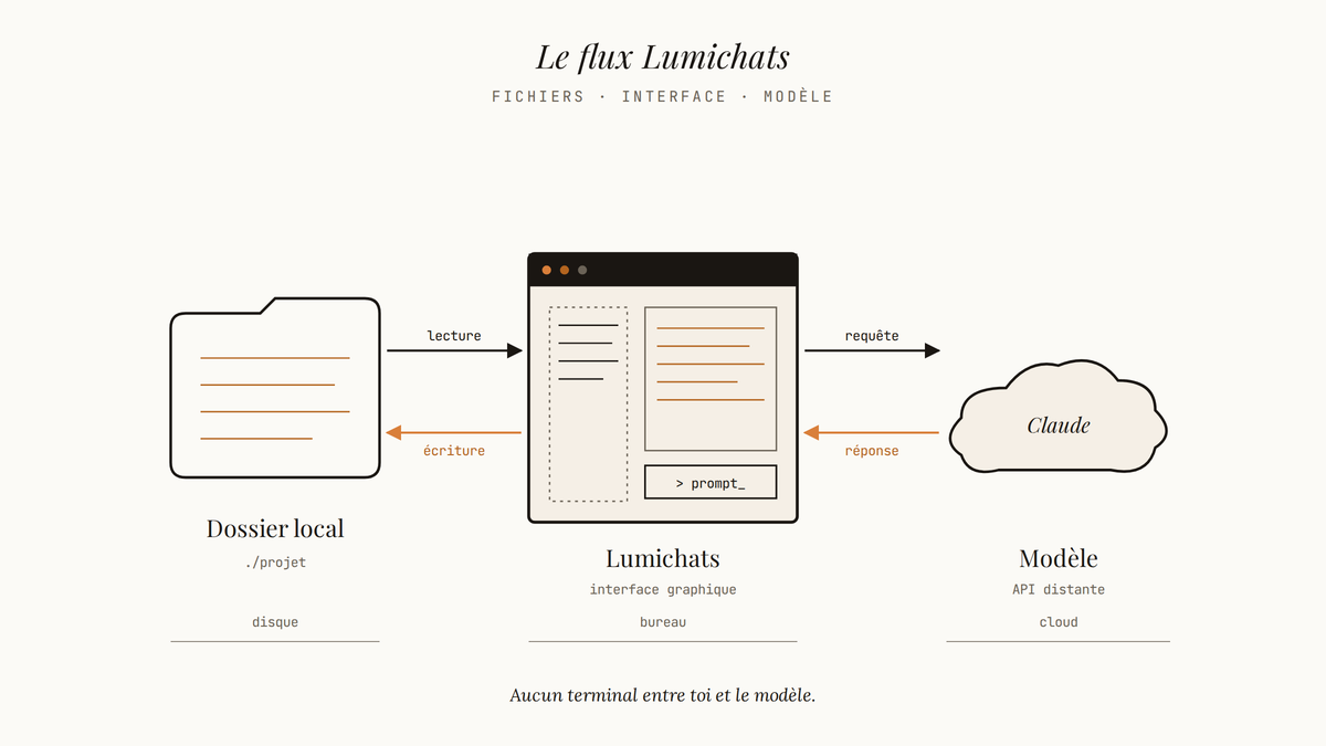 Schéma éditorial en trois blocs : un dossier local de fichiers à gauche, la fenêtre Lumichats au centre, et le modèle Claude figuré comme un nuage à droite, reliés par des flèches bidirectionnelles de lecture/écriture et requête/réponse.